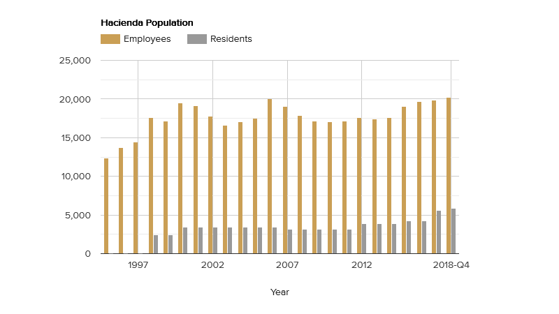 hacienda-population-january-2019.png