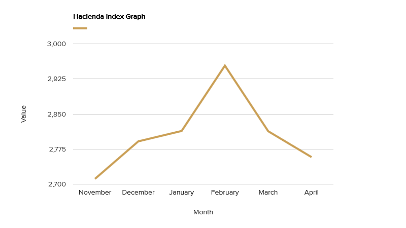 hacienda-index-graph-april-2018.png