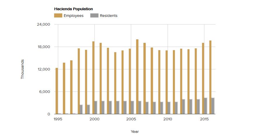 hacienda-population-february-2017.jpg