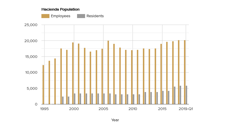 hacienda-population-april-2019.png