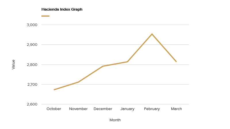 hacienda-index-graph-march-2018.png