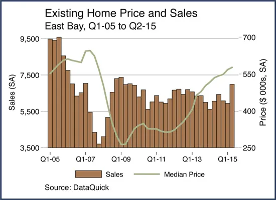 East Bay Poised for Robust Economic Growth in 2016