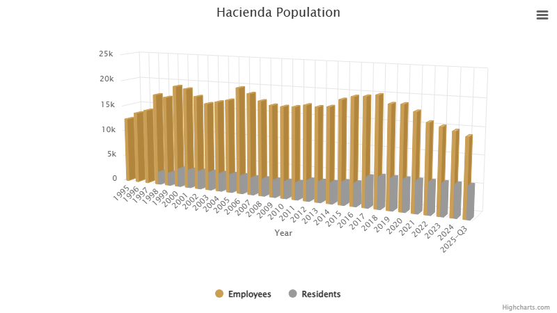 hacienda-population-october-2025.png