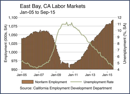 East Bay Poised for Robust Economic Growth in 2016