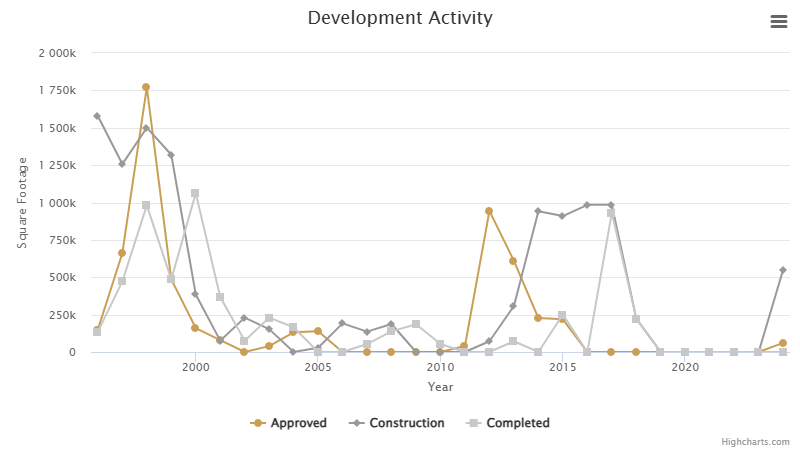 development-activity-december-2025.png