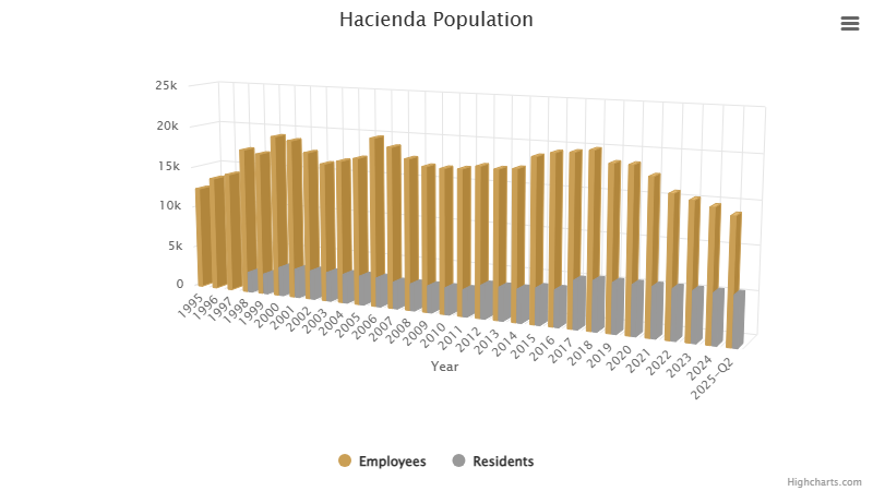 hacienda-population-august-2025.png