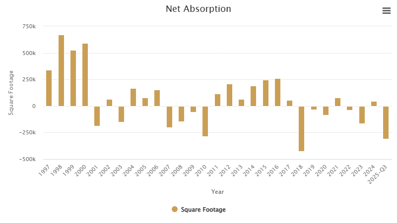 net-absorption-november-2025-1200.png