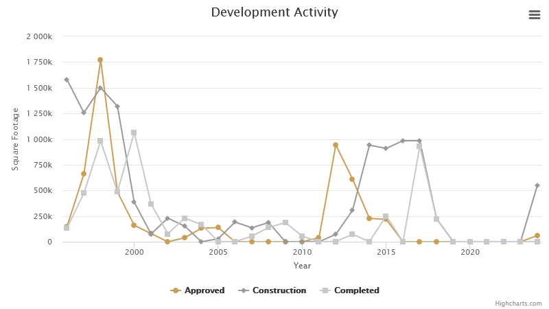 development-activity-september-2025.png