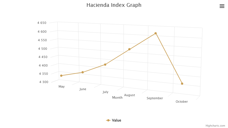 hacienda-index-graph-september-2026.png