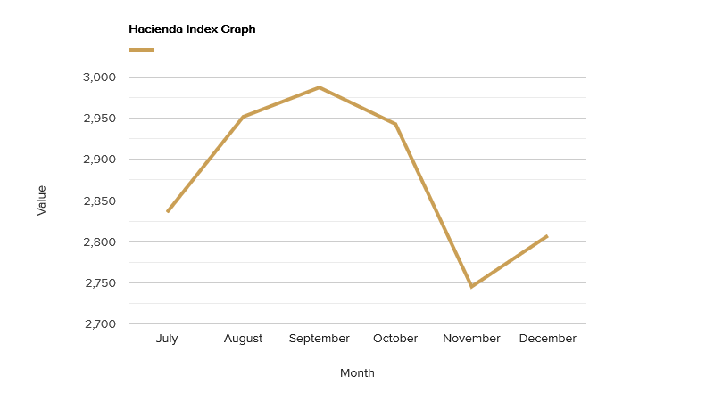 hacienda-index-graph-december-2018.png