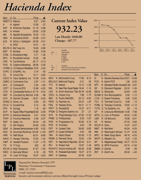 hacienda-index-october-2002.gif