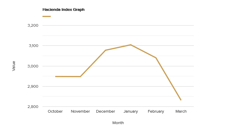 hacienda-index-graph-march-2020.png