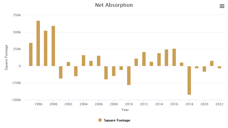 net-absorption-february-2023.png