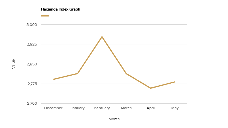 hacienda-index-graph-may-2018.png