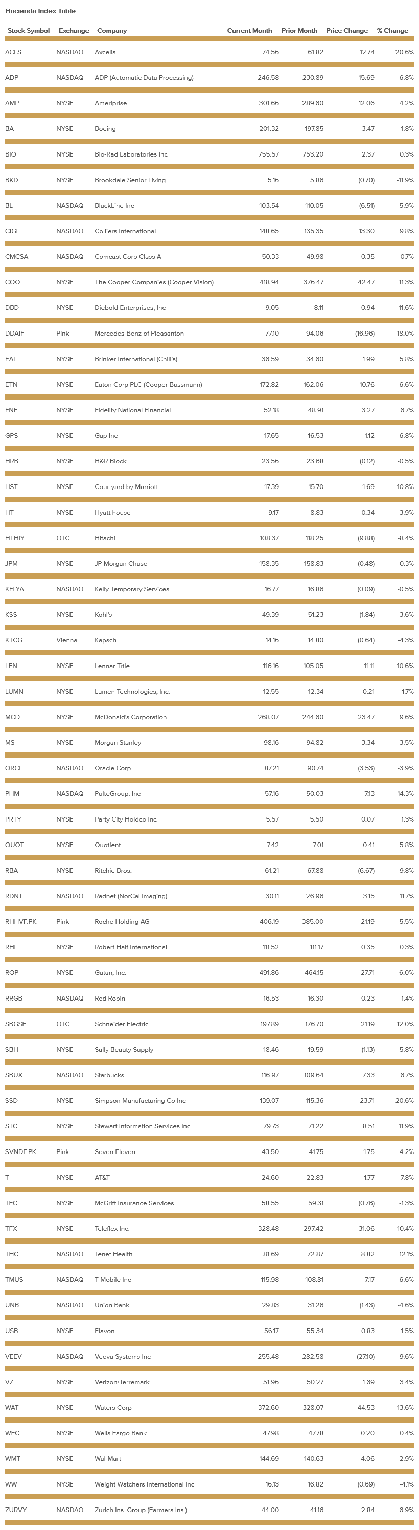 hacienda-index-table-january-2022.png