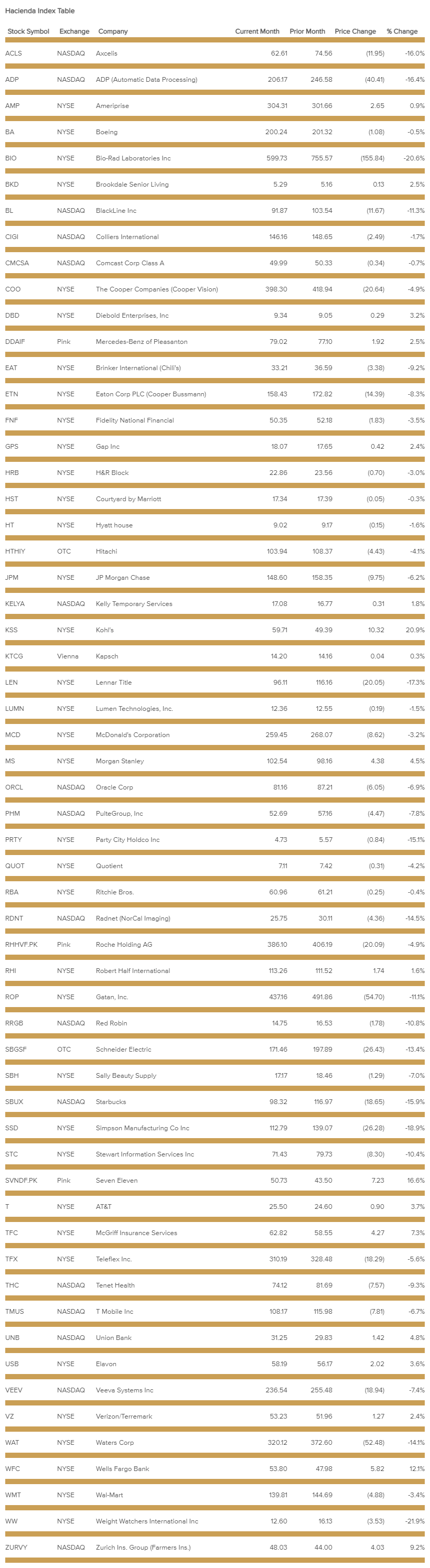 hacienda-index-table-february-2022.png