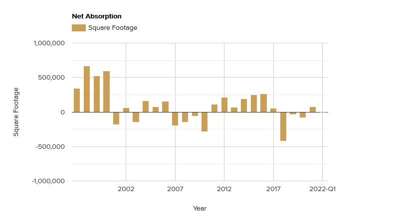 net absorption-may-2022.png