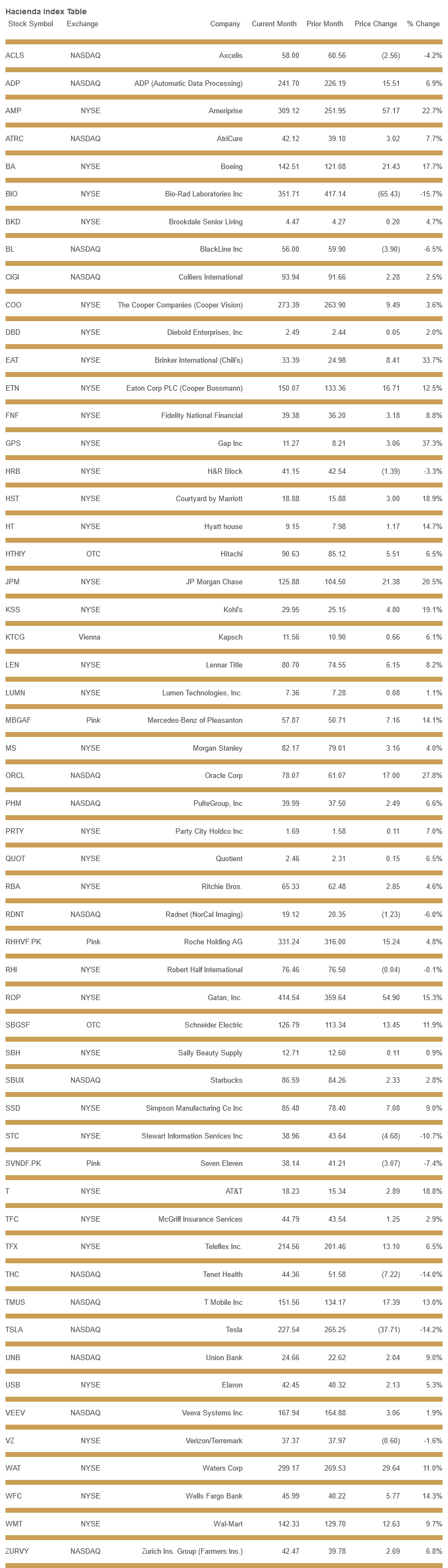 hacienda-index-table-november-2022.png