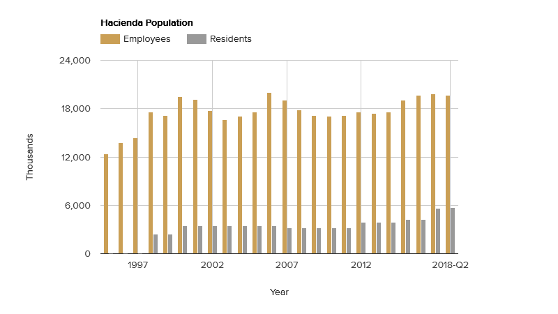 hacienda-population-august-2018.png