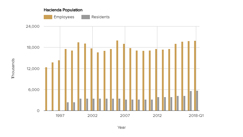 hacienda-population-may-2018.png