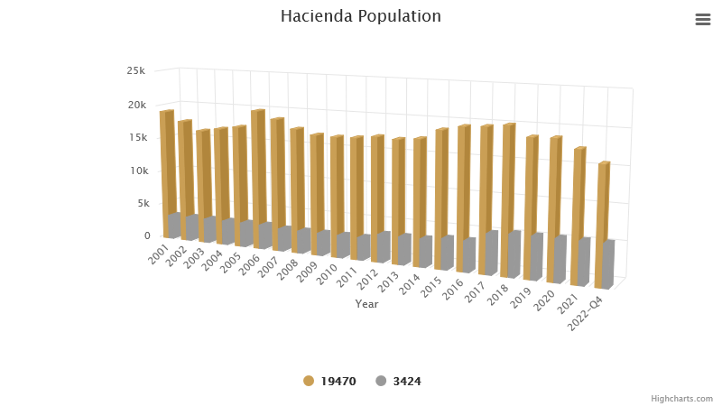 hacienda-population-january-2023.png
