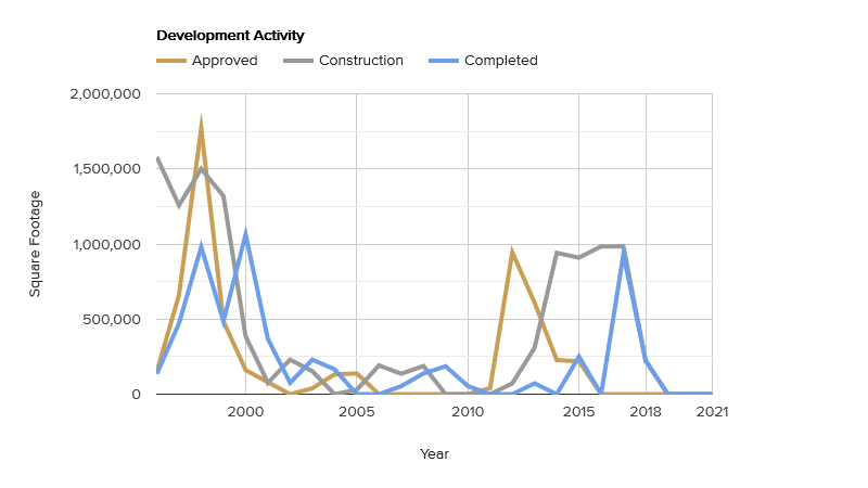 development activity-august-2021.png