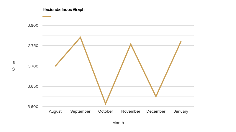 hacienda-index-graph-january-2022.png