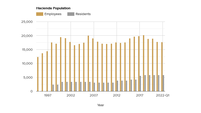 hacienda population-june-2022.png