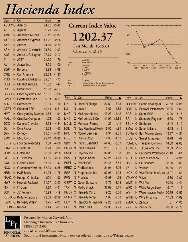 hacienda-index-april-2001.gif