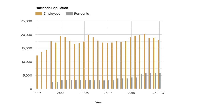 hacienda population-june-2021.png