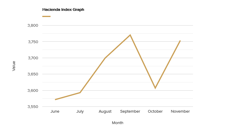 hacienda-index-graph-november-2021.png
