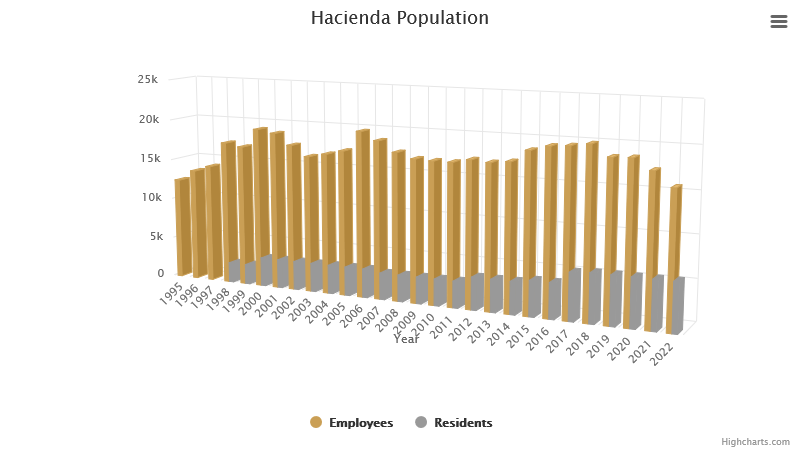 hacienda-population-february-2023.png