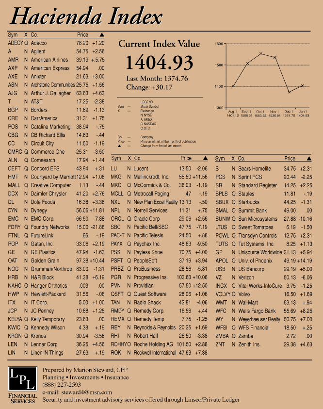 hacienda-index-january-2001.gif