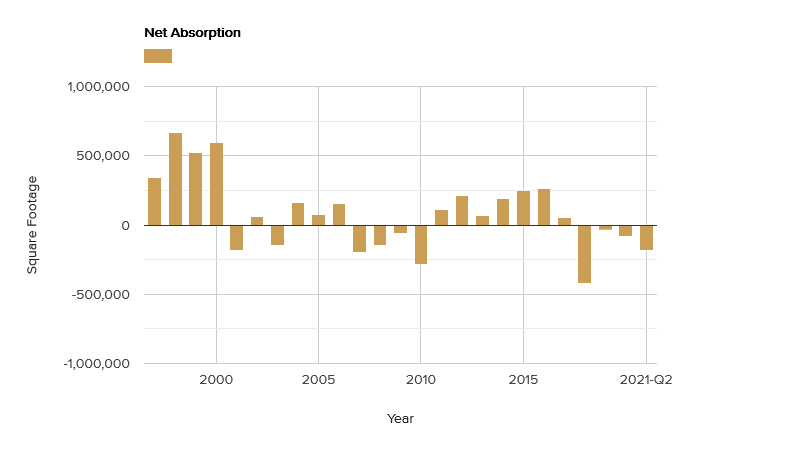 net absorption-august-2021.png