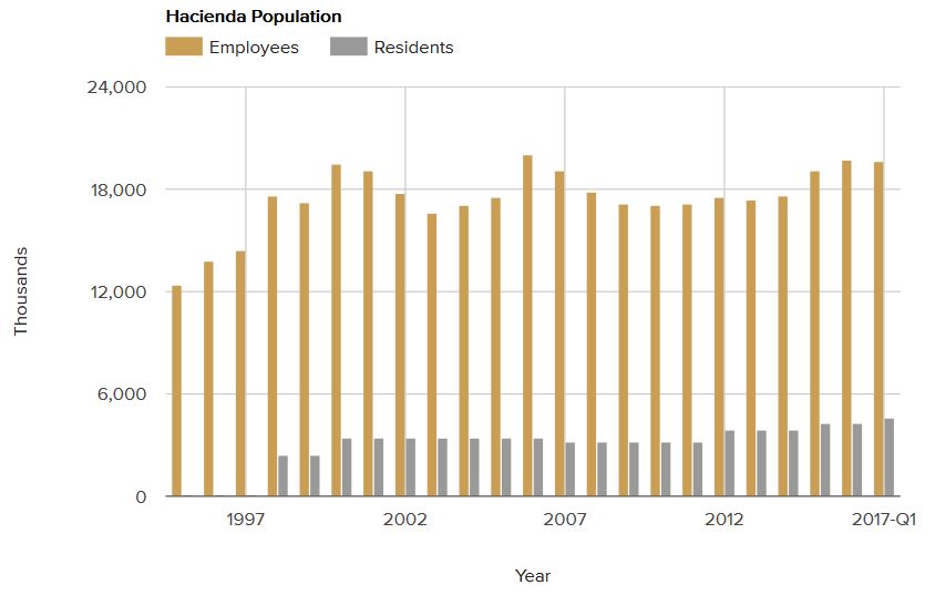 hacienda-population-may-2017.jpg