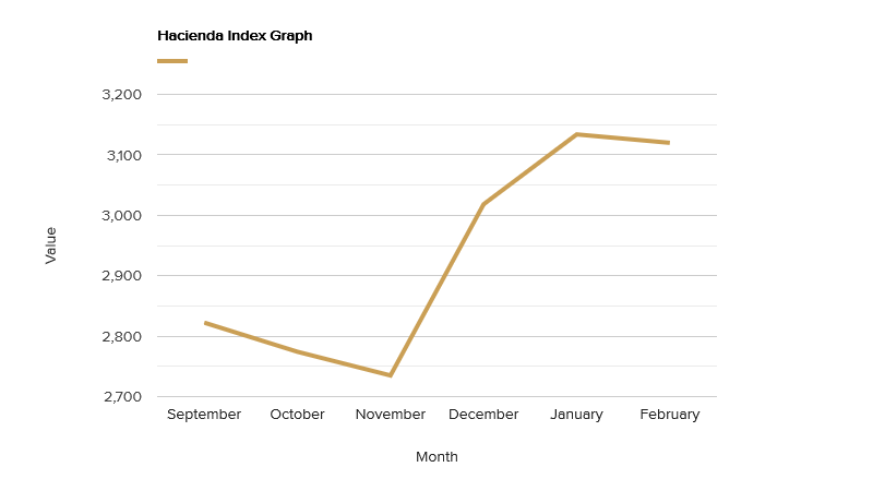 hacienda-index-graph-February-2021.png