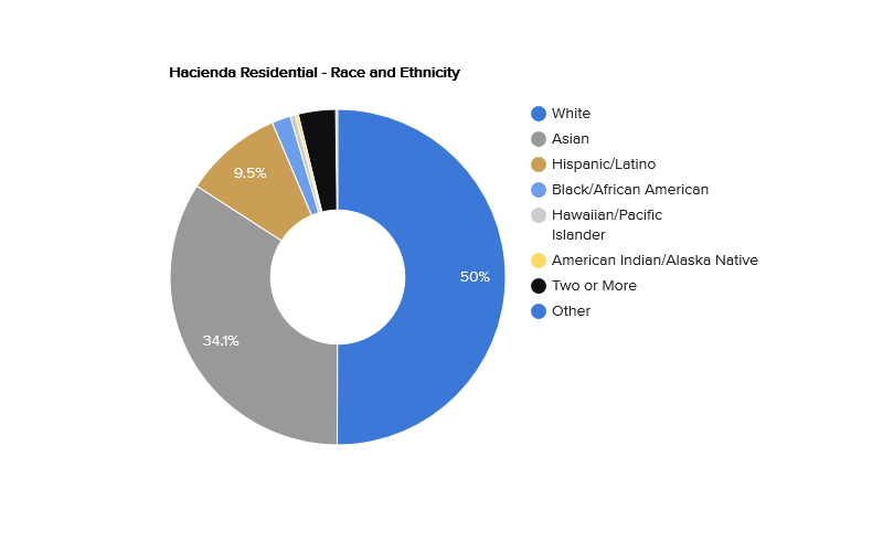 hacienda-residential-race-and-ethnicity.png