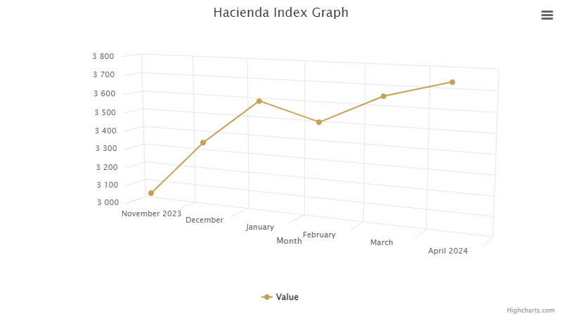 hacienda-index-graph-april-2024.png