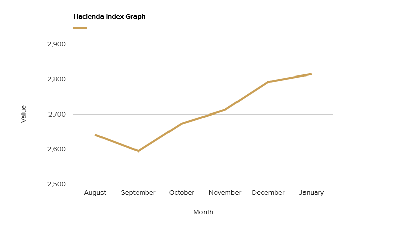 hacienda-index-graph-january-2018.png