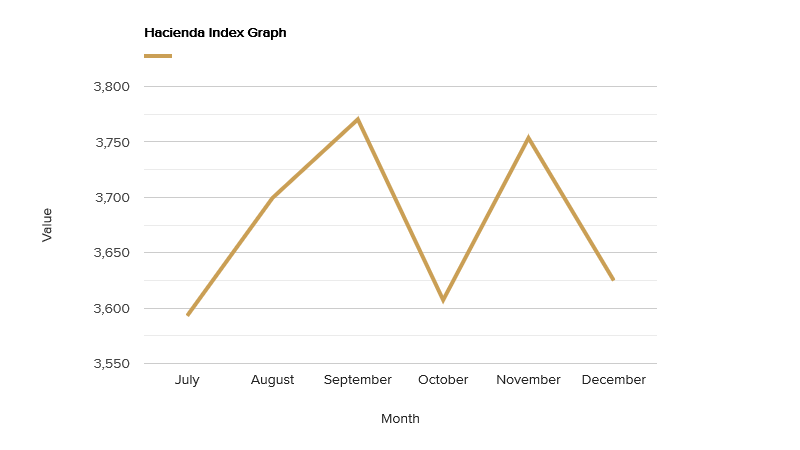 hacienda-index-graph-december-2021.png