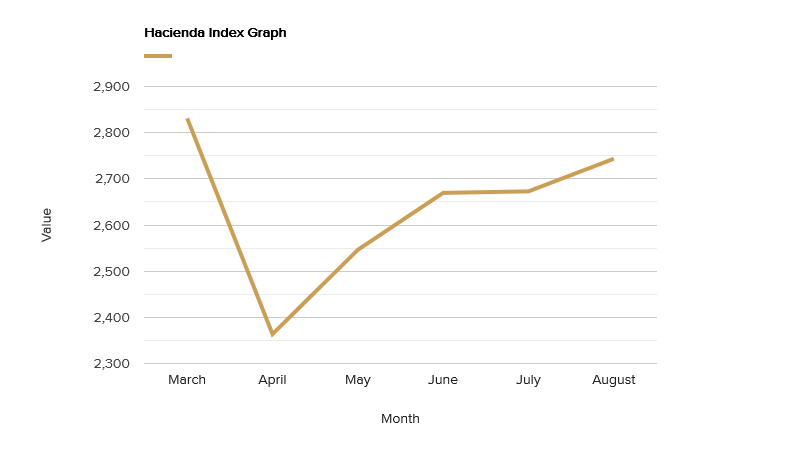 hacienda-index-graph-august-2020.png