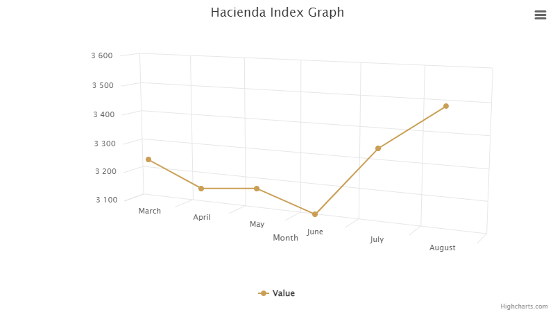 hacienda-index-graph-august-2023.png
