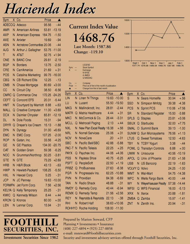 hacienda-index-february-2000.gif