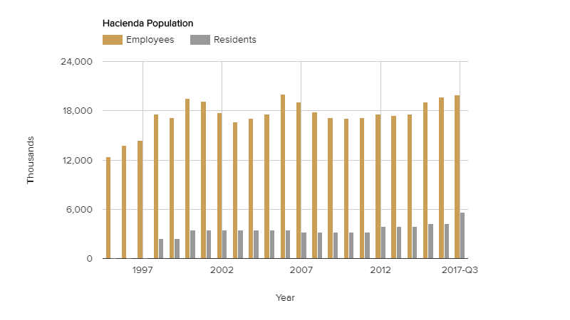 hacienda-population-december-2017.png