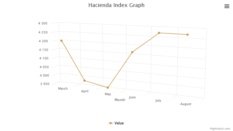 hacienda-index-graph-august-2025.png