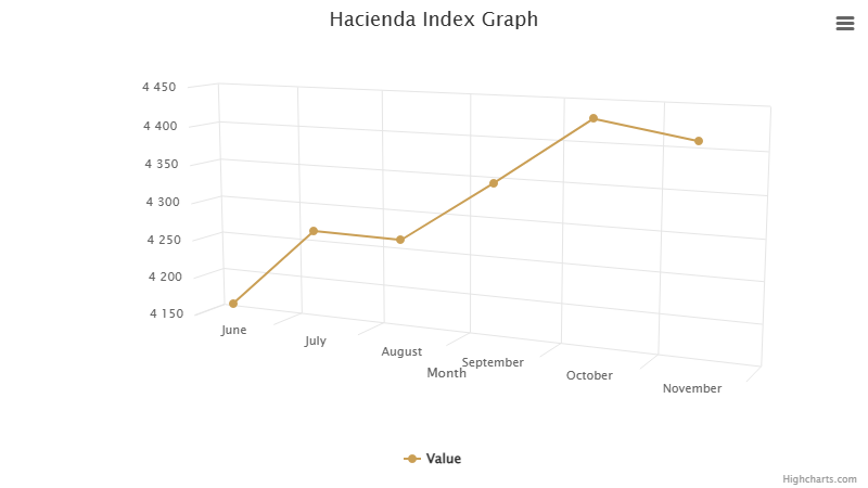 hacienda-index-graph-december-2025.png