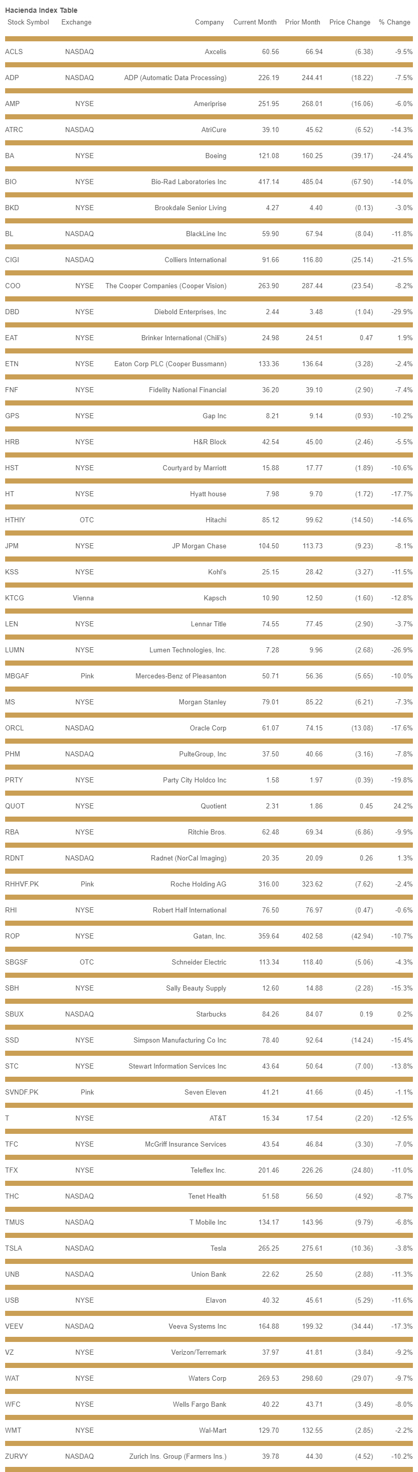 hacienda-index-table-october-2022.png