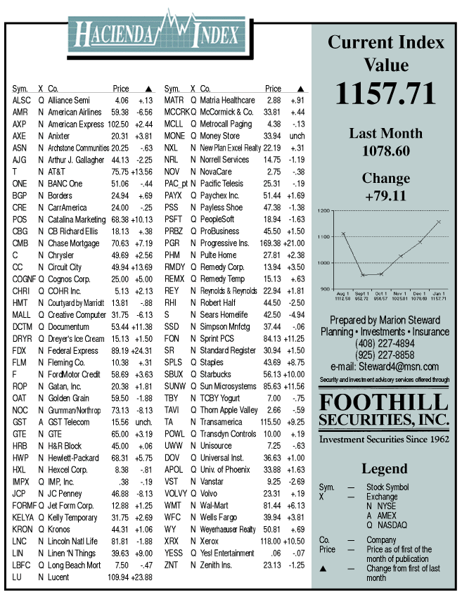 hacienda-index-january-1999.gif
