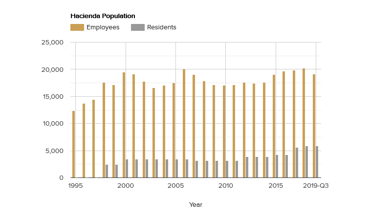 hacienda-population-november-2019.png