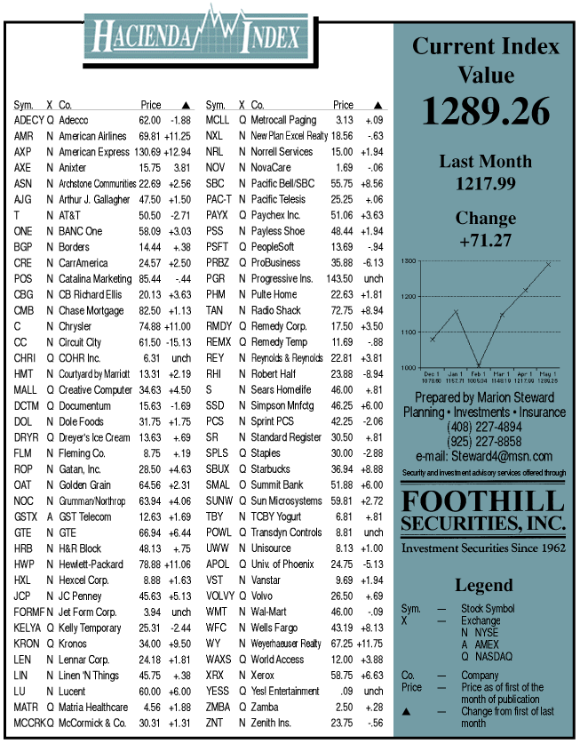 hacienda-index-may-1999.gif
